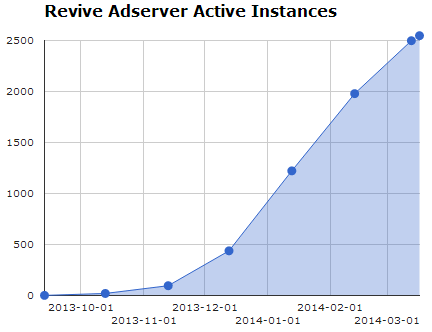 Active Instances of the Revive Adserver software on March 17, 2014