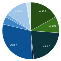 revive-adserver_version_distribution_2015july31