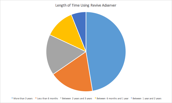 Length of time using Revive Adserver