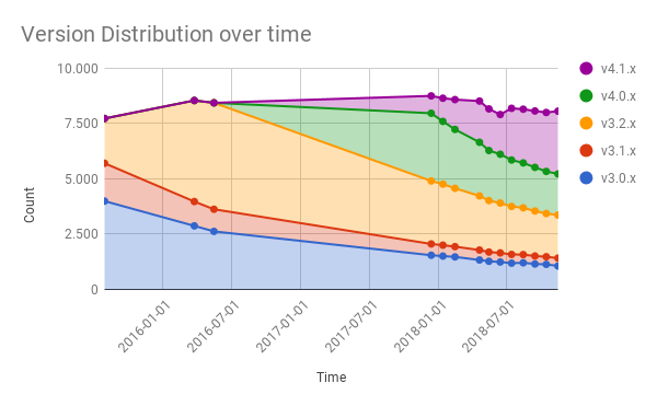 20181113-versions-over-time.png