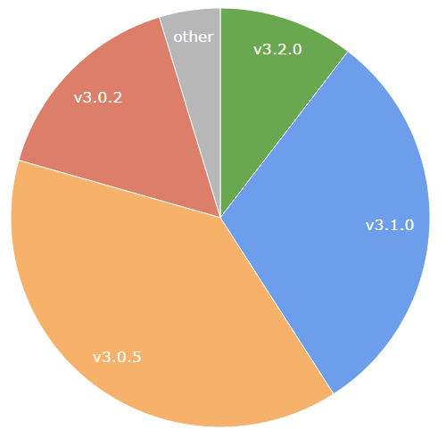 version-distribution-20150525